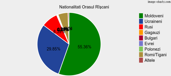 Nationalitati Orasul Rîşcani